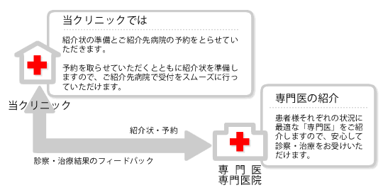 地域医療の協力体制